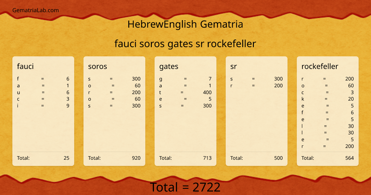 fauci soros gates sr rockefeller in hebrewEnglish Gematria